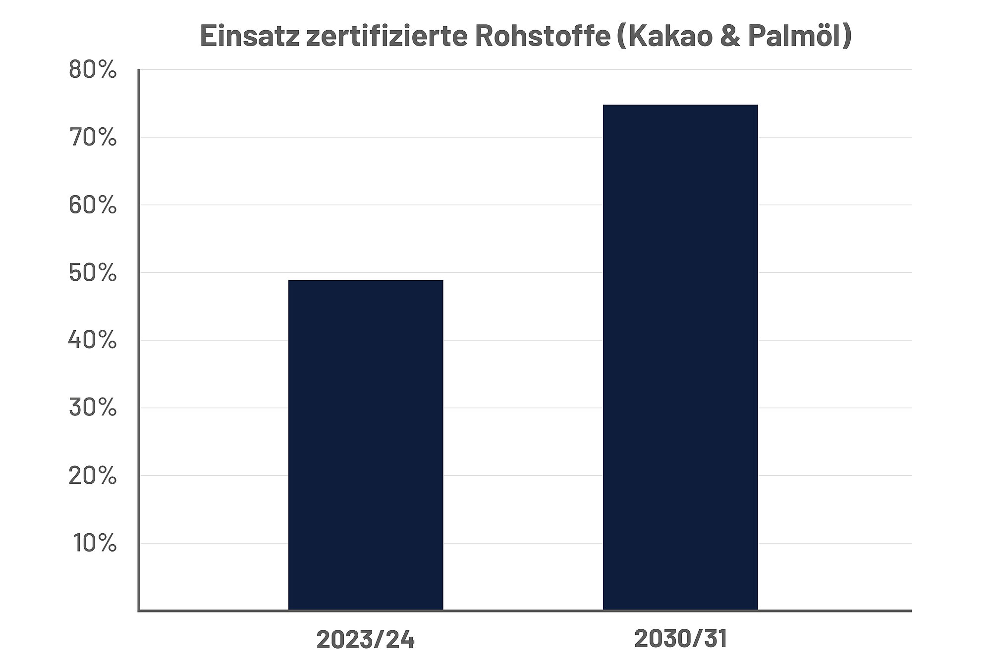 Balkendiagramm für Einsatz zertifizierte Rohstoffe, Kakao & Palmöl