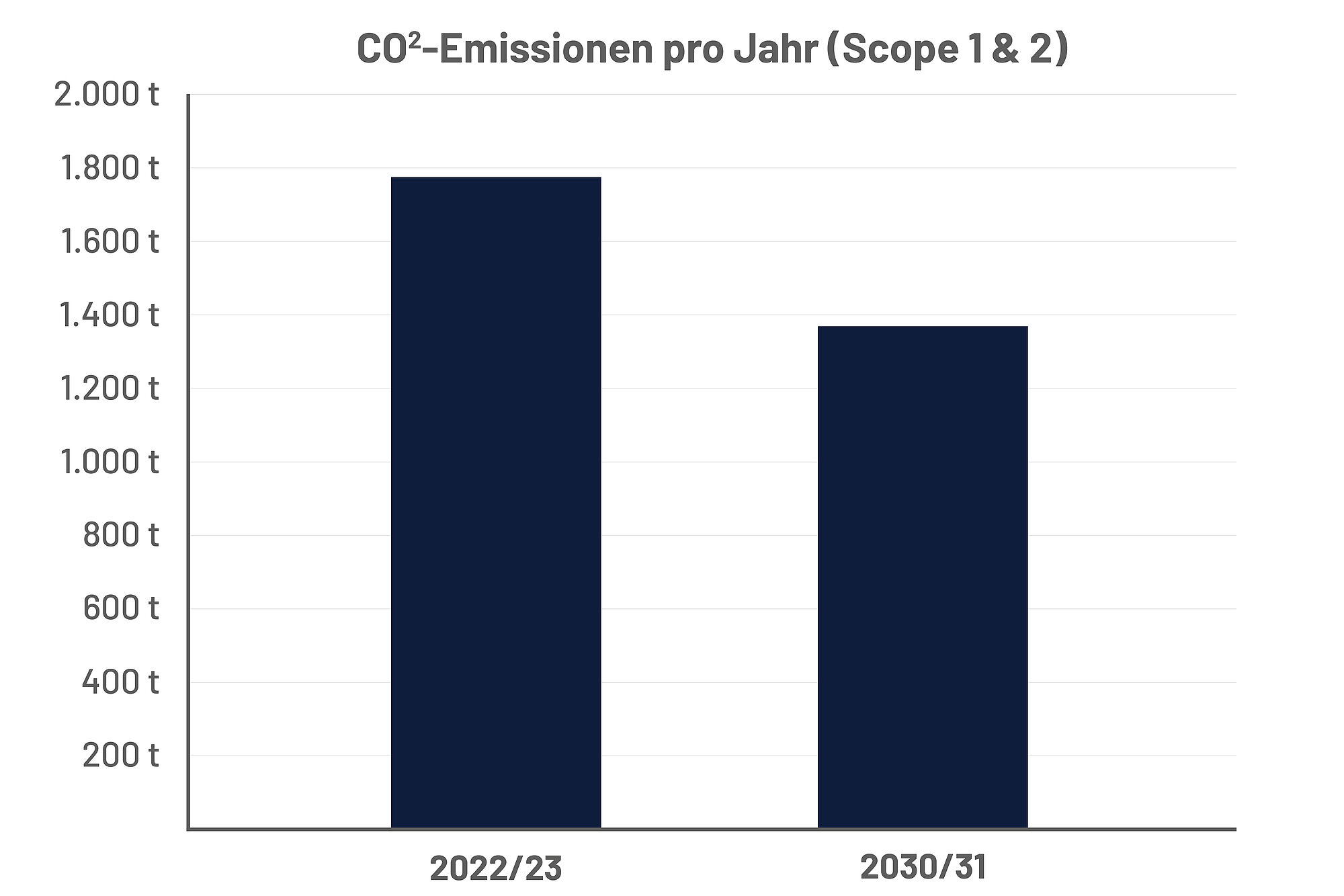 Balkendiagramm zu den CO² Emissionen pro Jahr